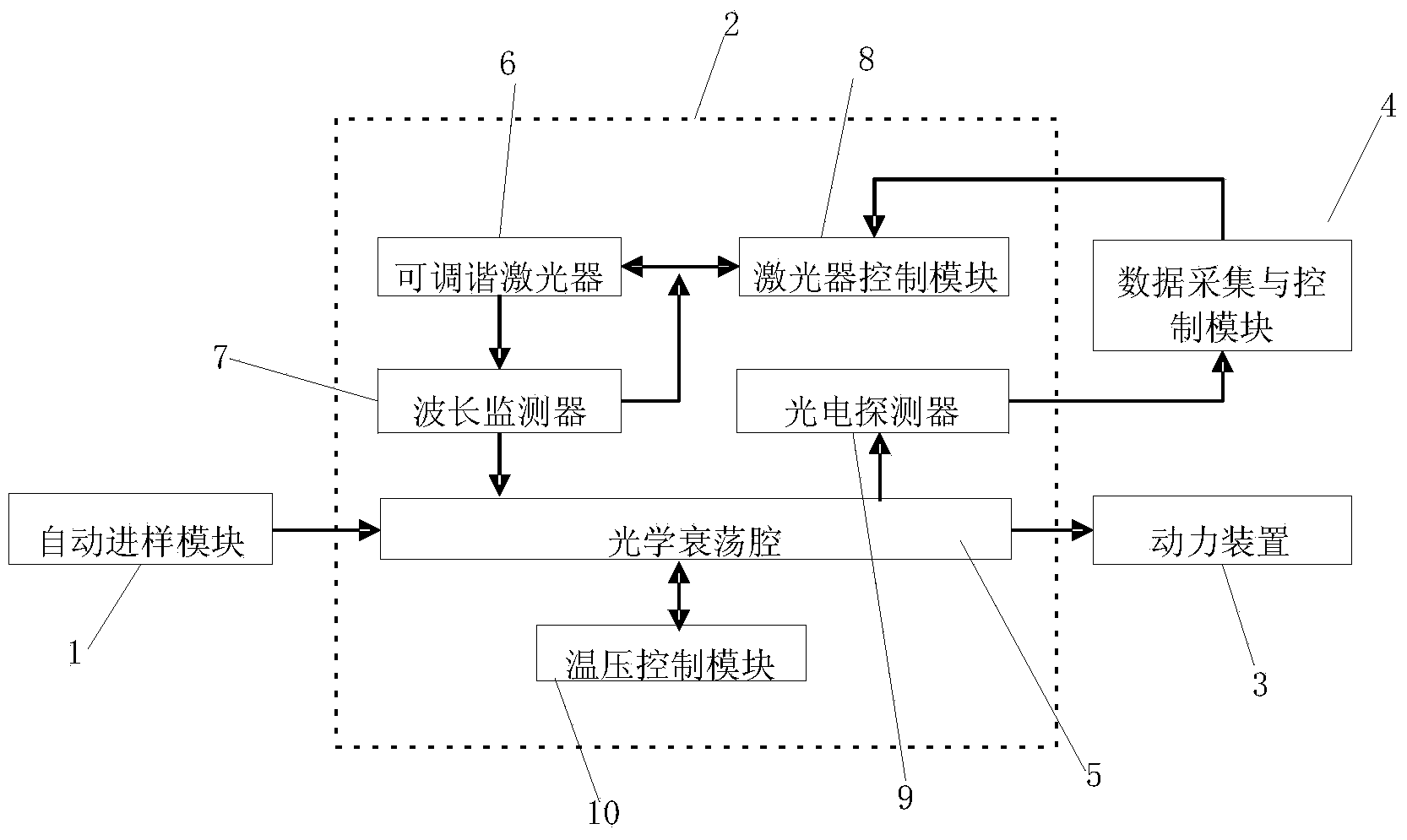 Online monitoring system of greenhouse gas and stable isotope thereof