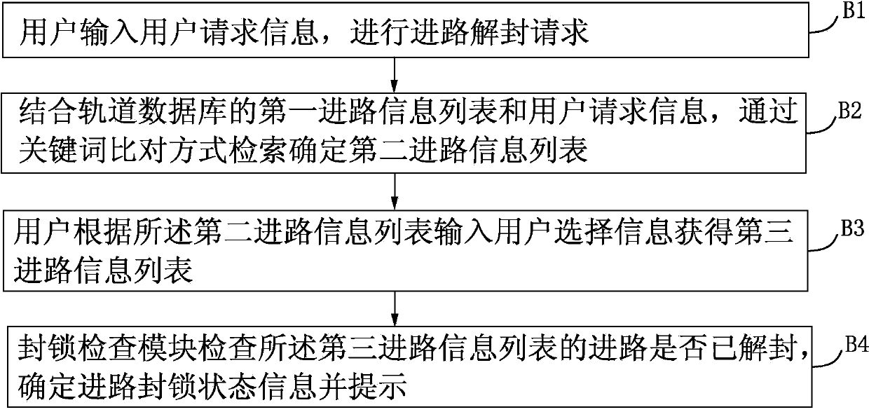 Automatic train supervision (ATS) system based train route block control method and system