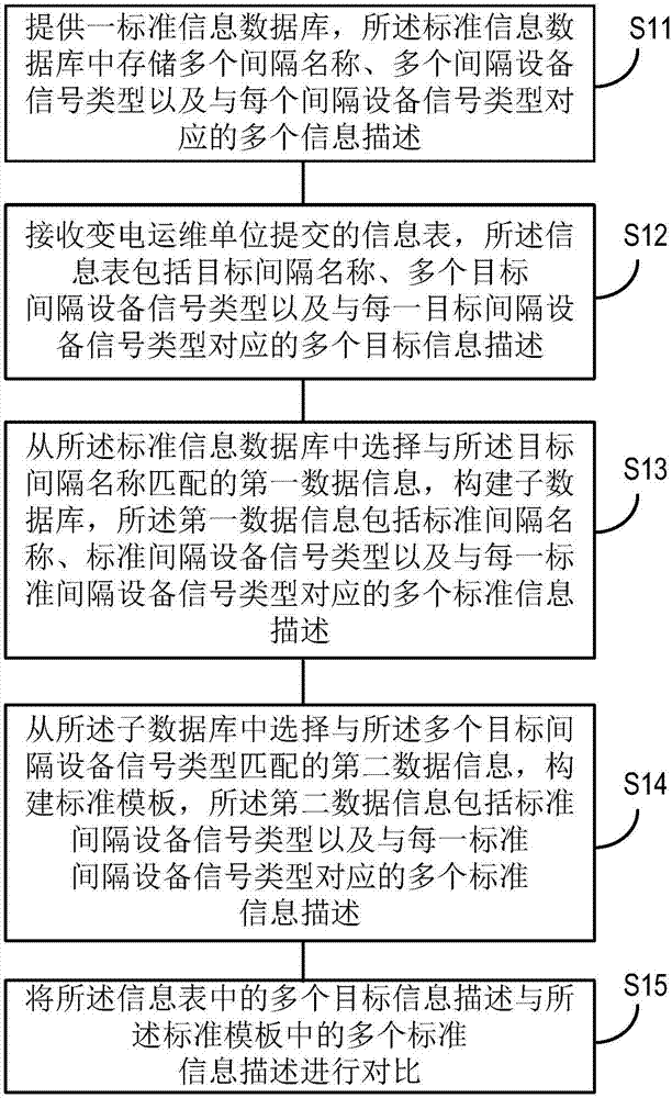 A monitoring information table checking method and system