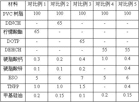 A kind of safe and non-toxic polyvinyl chloride composition