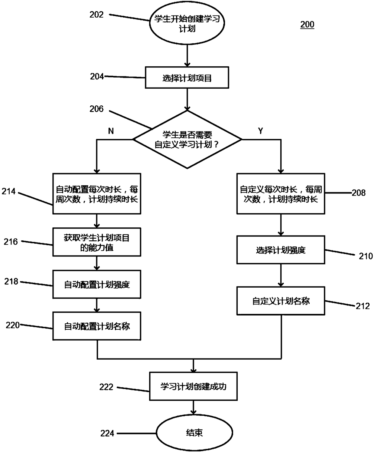 An adaptive learning recommendation method and apparatus
