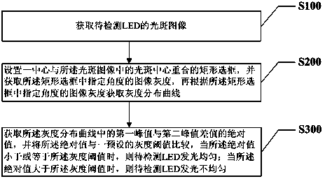 LED luminance uniformity detection method and system thereof