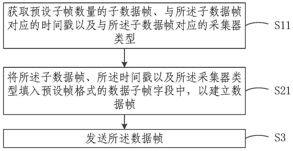 On-line performance measurement method, system, equipment and storage medium of air conditioner