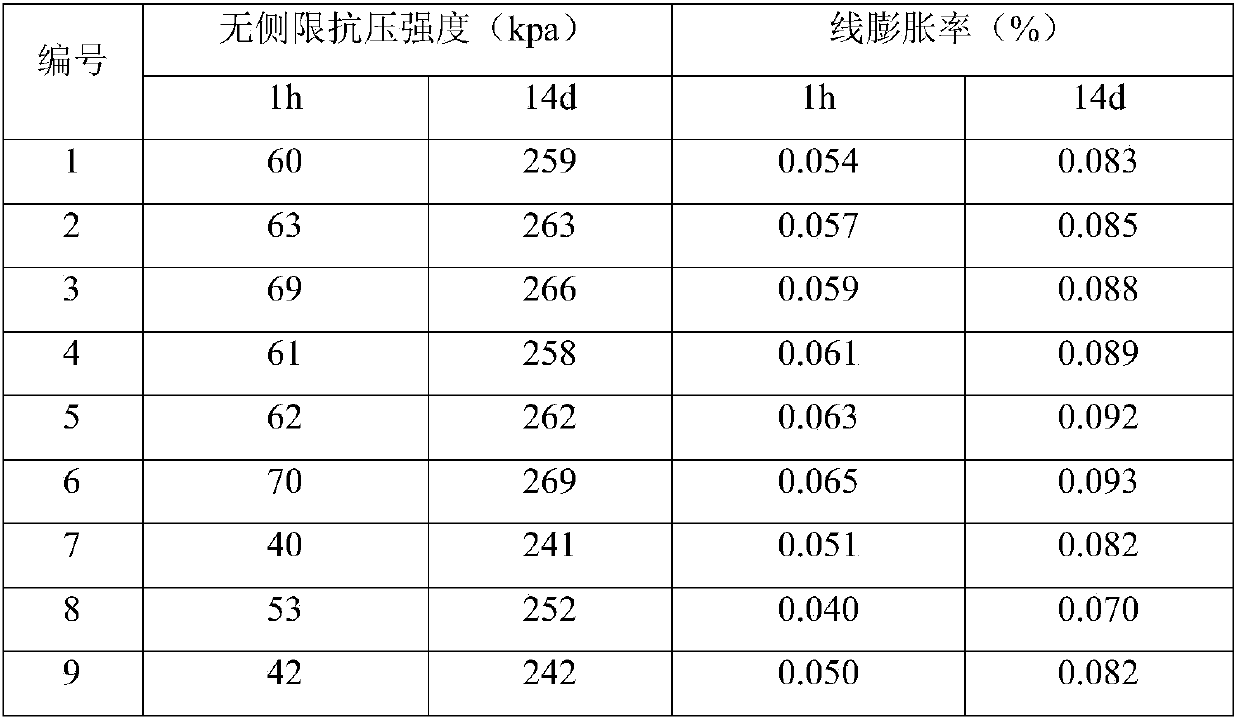 Rapid-hardening microswelling curing agent, cured soil and preparation method therefor