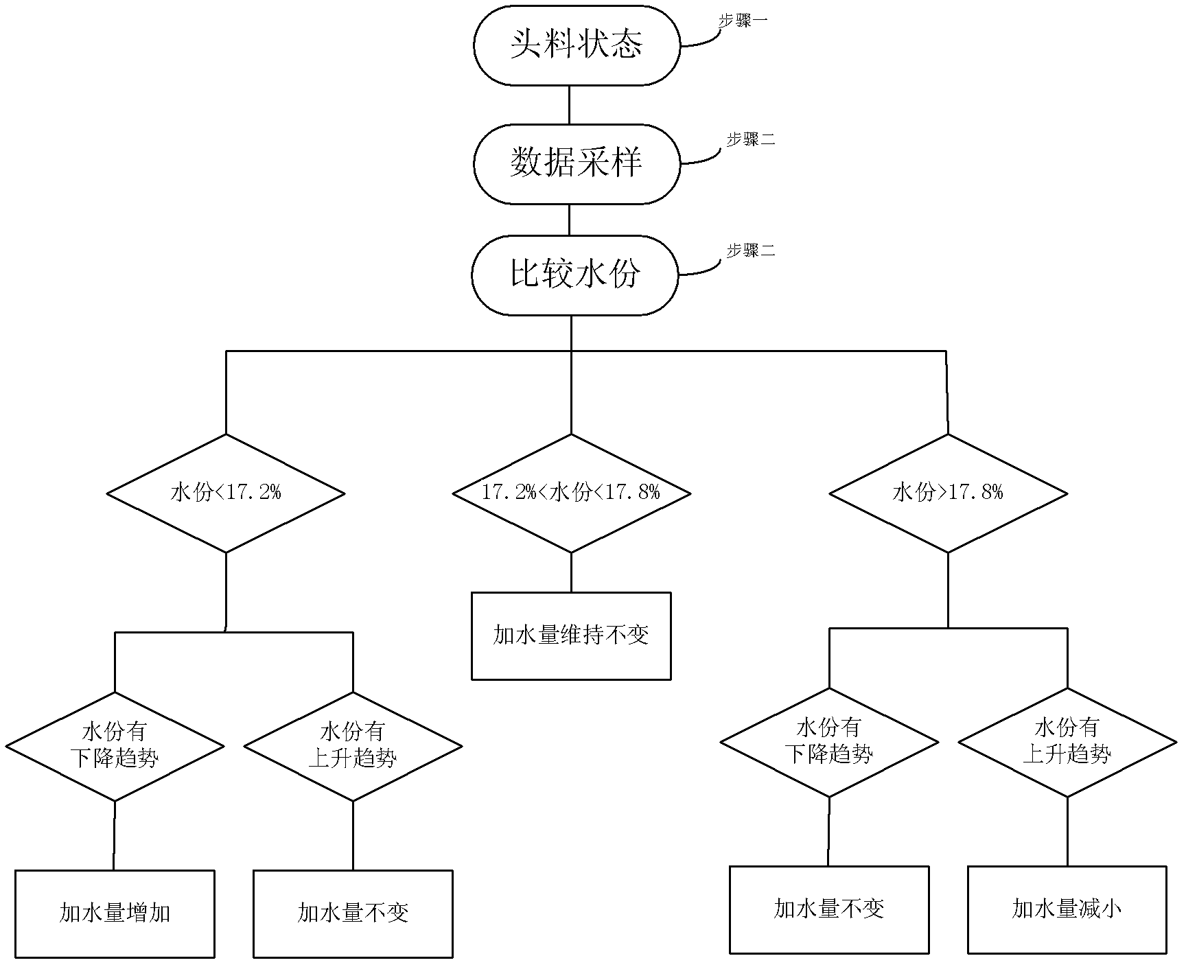 Water adding and dispersing regulating method for smoked sheet damping machine of high-inertia system