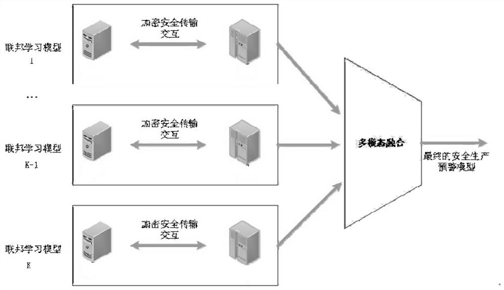 A safety production early warning system based on multi-source heterogeneous data federated learning