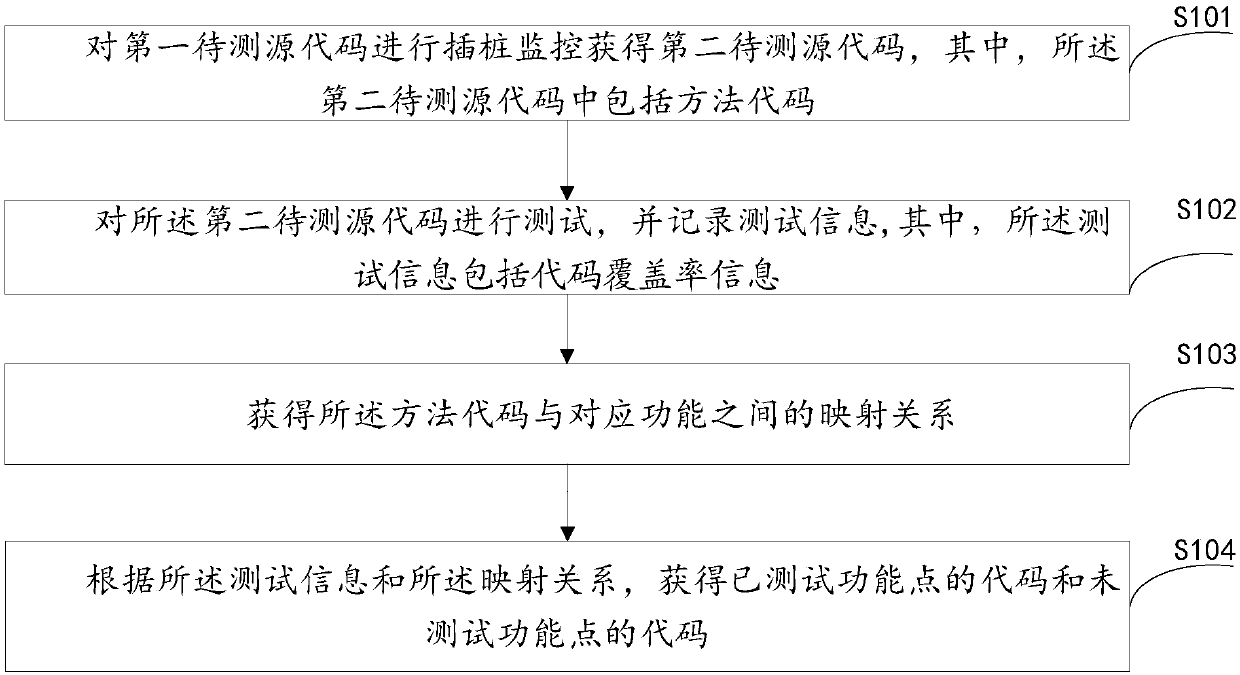 Test method and device based on code coverage rate