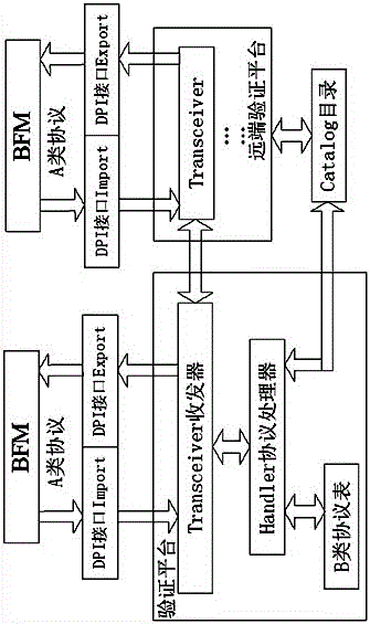 BFM (Bus Function Model)-based method for SystemVerilog to build protocol verification platform