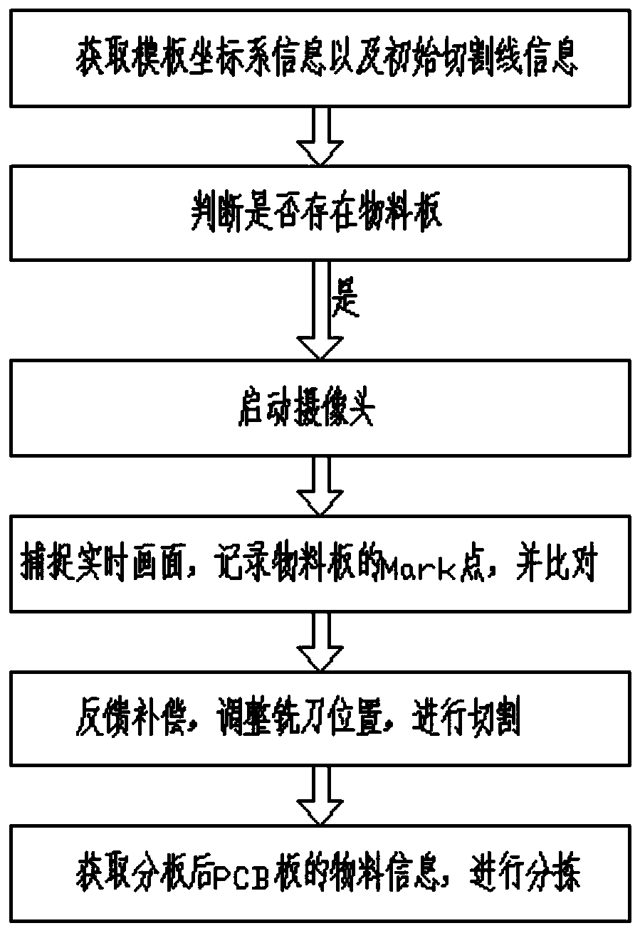 PCB (printed circuit board) splitting control system and PCB splitting control method