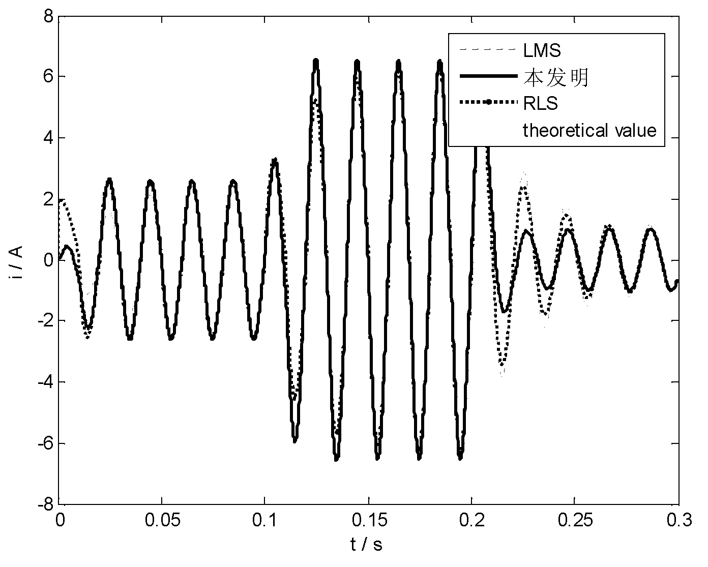 Weighting least mean square (LMS) detection method for harmonic currents