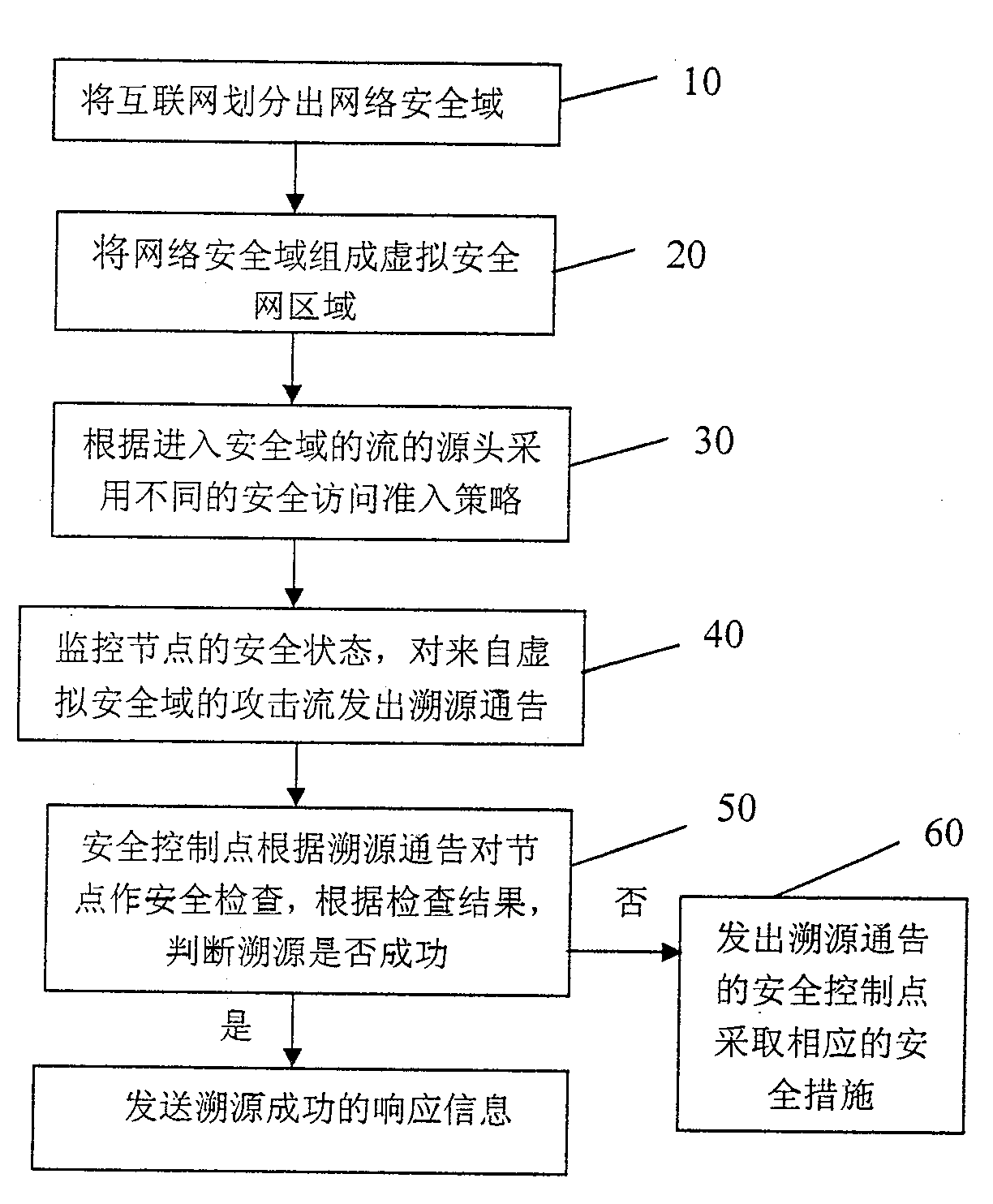 Method for building globle network safety system in tracing to the source in each sub domain