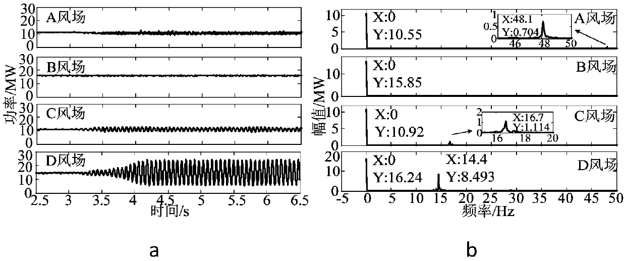 Screening method for subsynchronous oscillation risks in large-scale wind farm gathering area