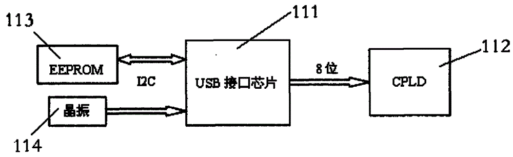 Multi-port S parameter test device based on USB interface