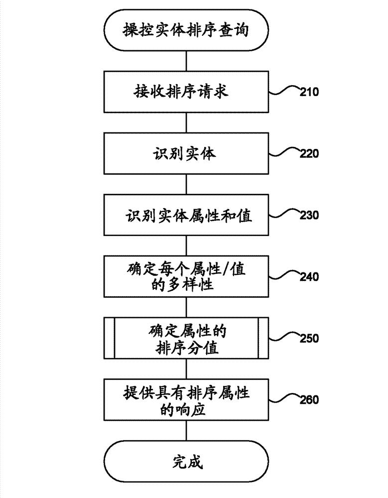 Sequencing of entity attribute and relation