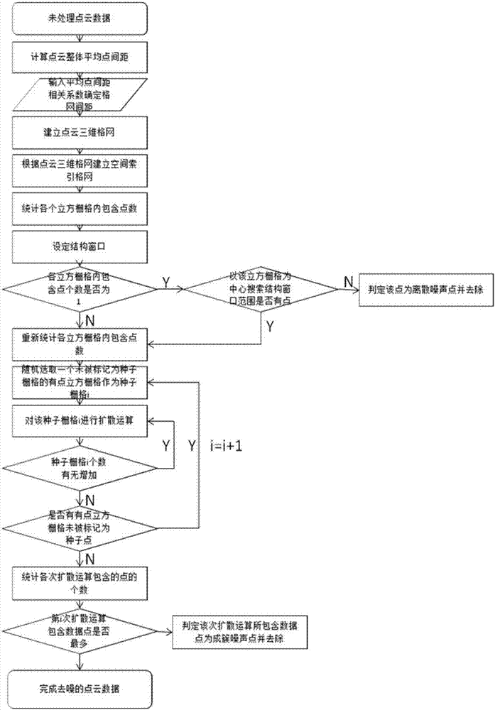 A denoising method for airborne lidar point cloud based on 3D grid