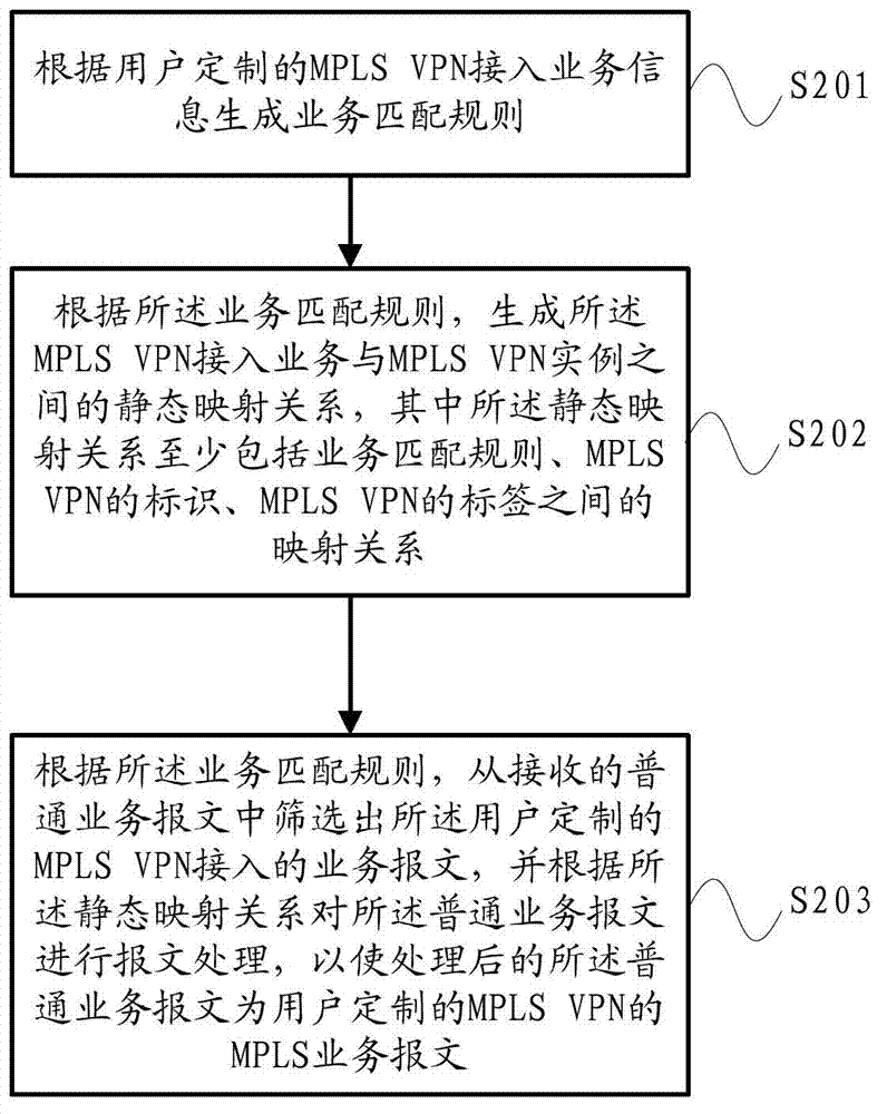 MPLS VPN (Multi-Protocol Label Switching Virtual Private Network) access method and device