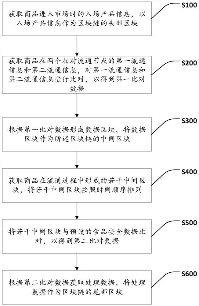 Commodity circulation monitoring method, node equipment and block chain system