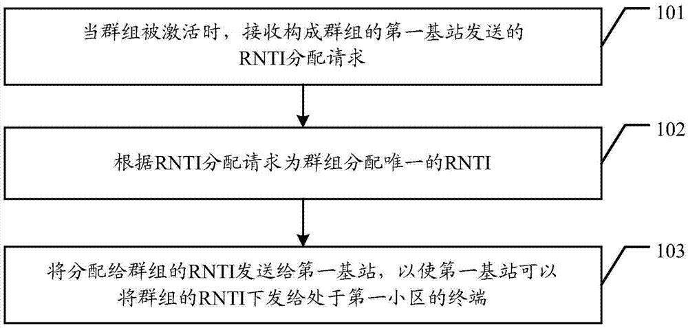 Allocation method for RNTI (Radio Network Temporary Identity), data processing method, dispatching exchange and terminal