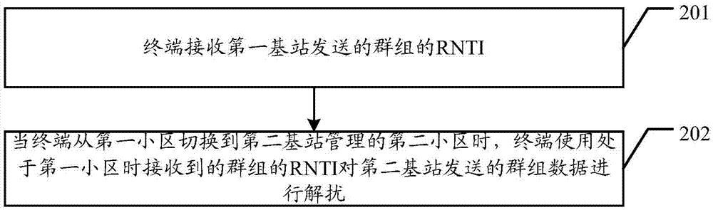 Allocation method for RNTI (Radio Network Temporary Identity), data processing method, dispatching exchange and terminal