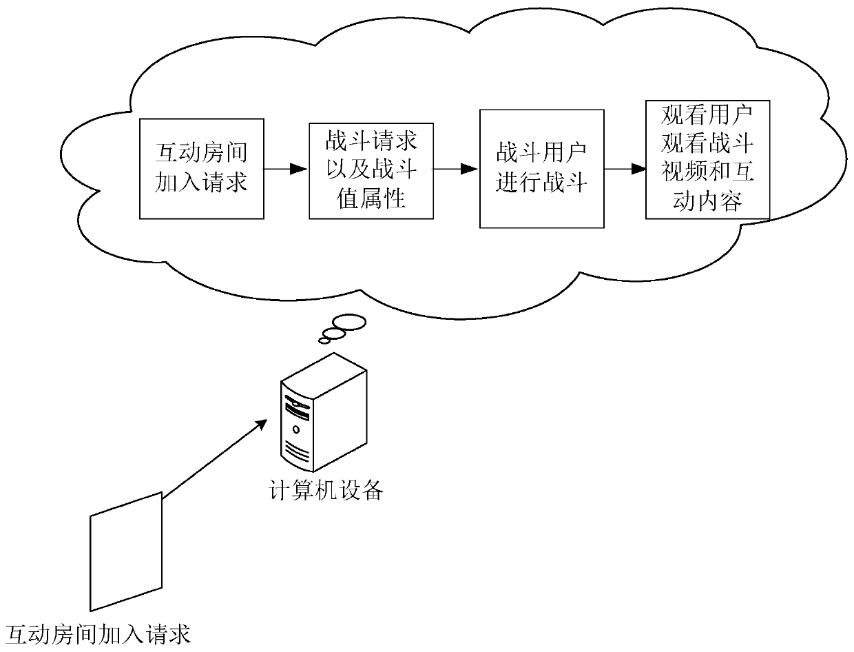 Interactive management method and device