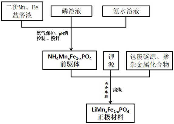 Preparation method of carbon-coated lithium iron manganese phosphate positive electrode material