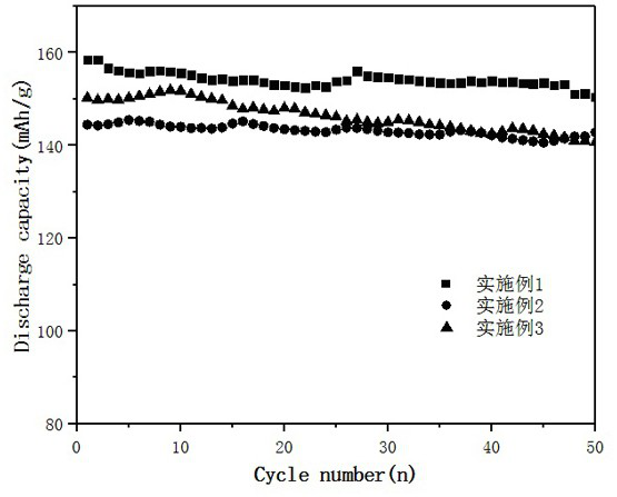 Preparation method of carbon-coated lithium iron manganese phosphate positive electrode material