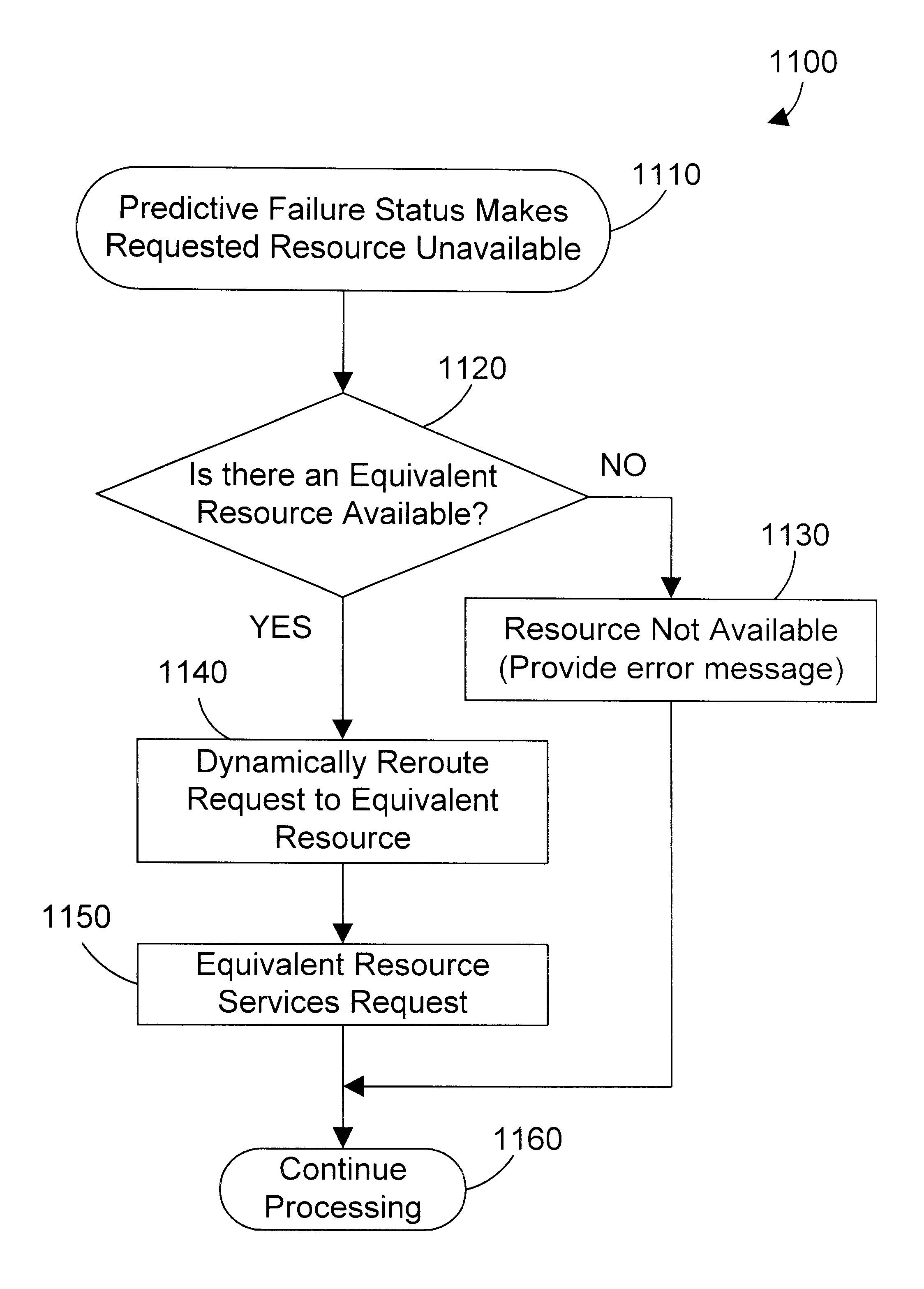 Apparatus and method for dynamically rerouting a network request based on shared predictive failure information