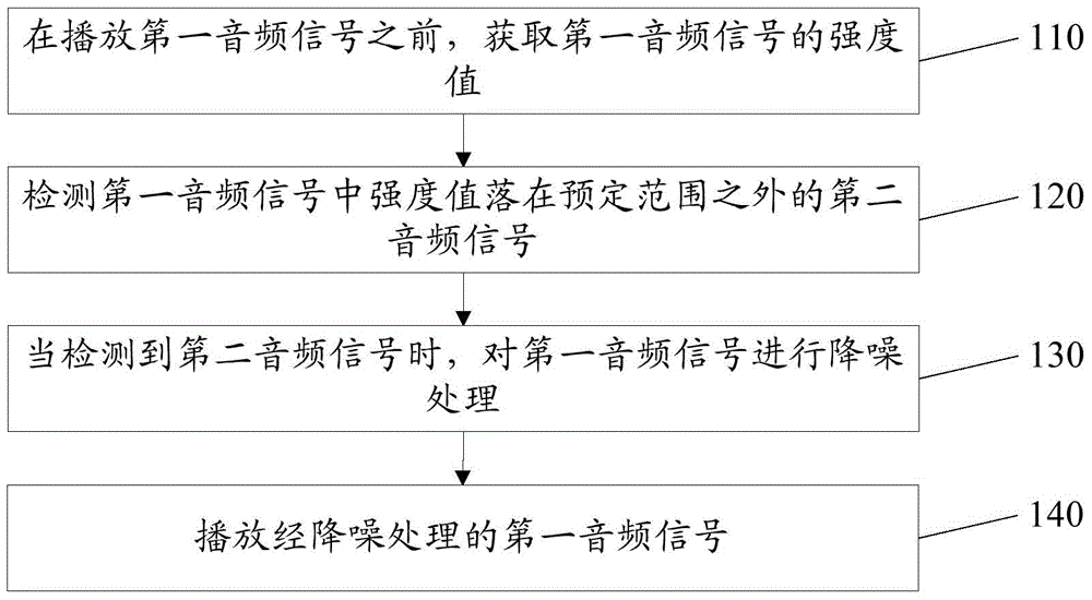 Noise eliminating method and device