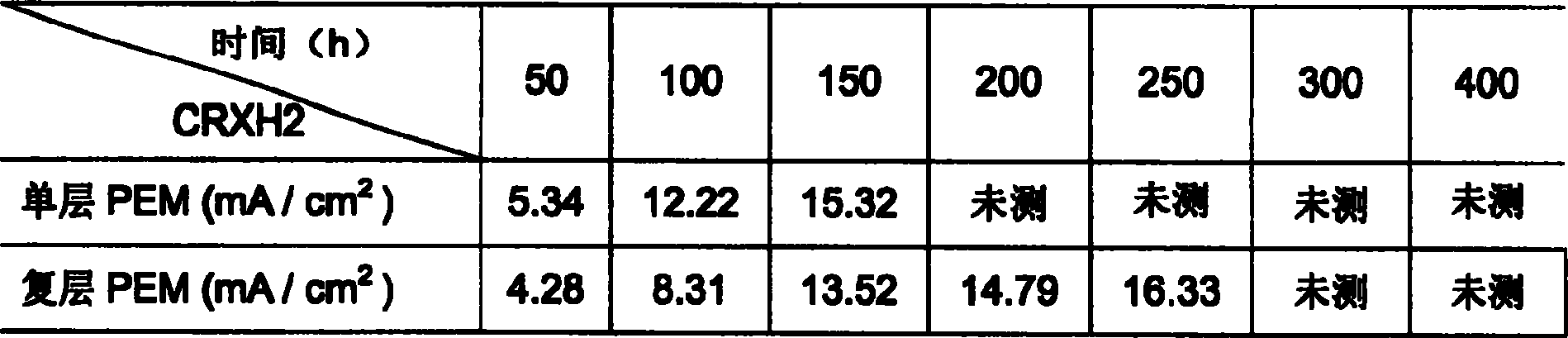 Composite proton exchange membrane for high-temp proton exchange membrane fuel cell and preparation method