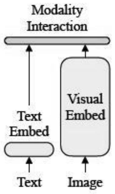 Multi-modal pre-training method based on image-text linear combination