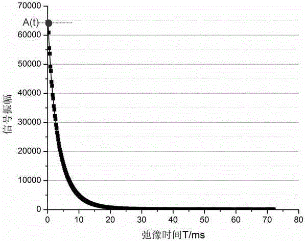 Method for representing early-stage hydration process of cement with low-field nuclear magnetic resonance technique