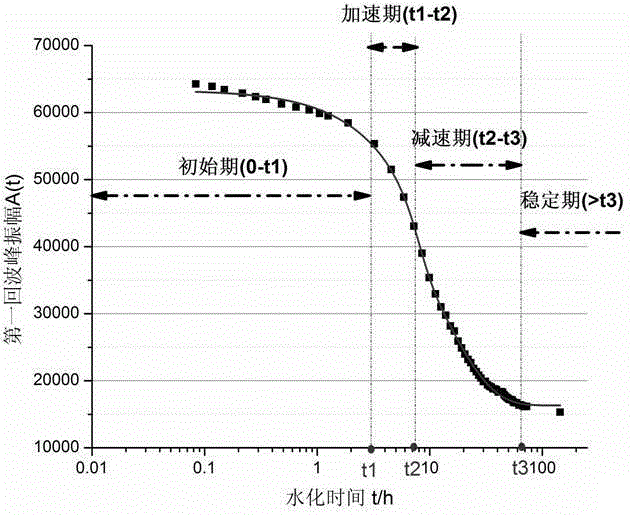 Method for representing early-stage hydration process of cement with low-field nuclear magnetic resonance technique