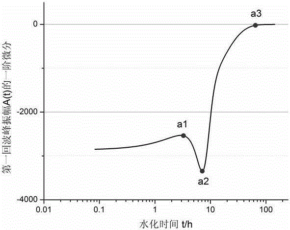 Method for representing early-stage hydration process of cement with low-field nuclear magnetic resonance technique