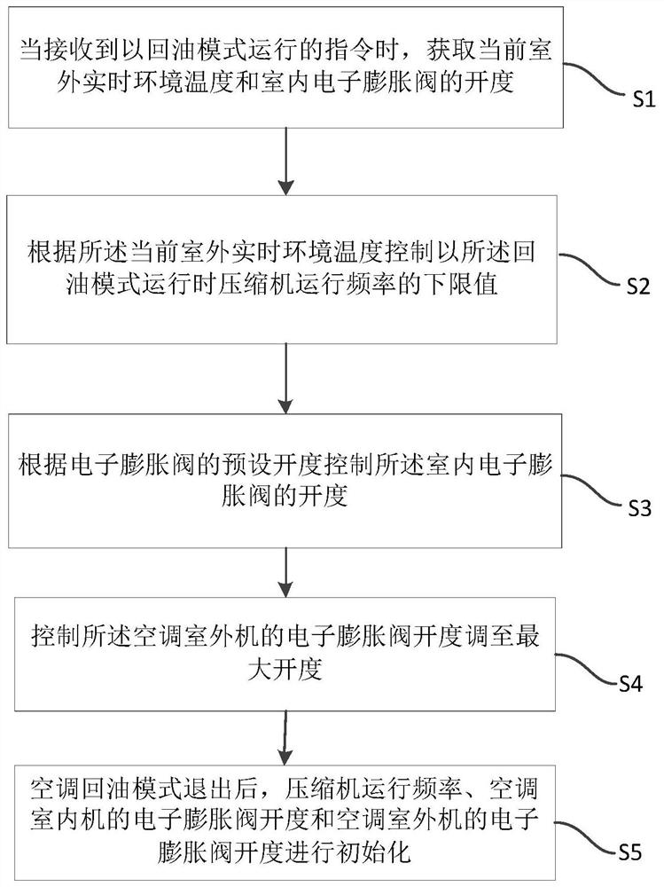 Air conditioner control method, device, air conditioner and storage medium