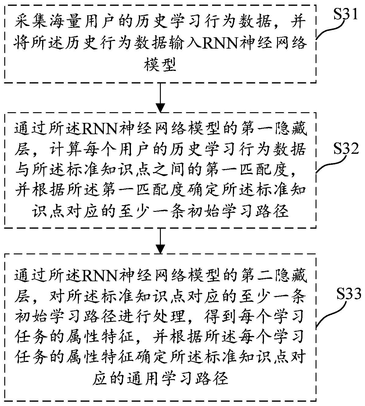 Data processing method and device, medium and electronic device