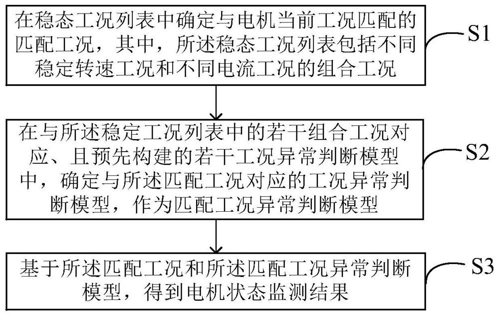 Motor abnormal state monitoring method and system