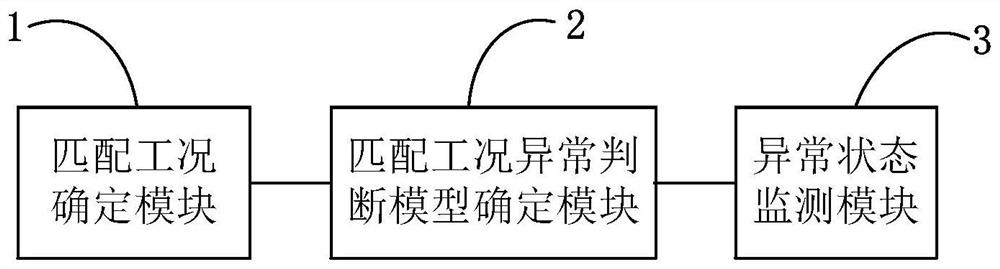 Motor abnormal state monitoring method and system