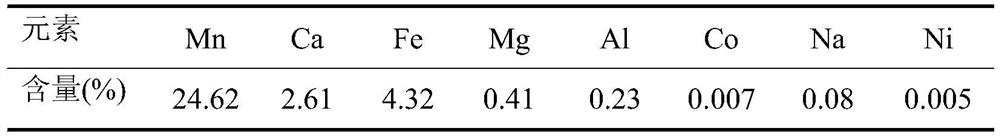 Using Manganese Carbonate to Remove High Concentration SO from Flue Gas  <sub>2</sub> The method for preparing manganese sulfate solution