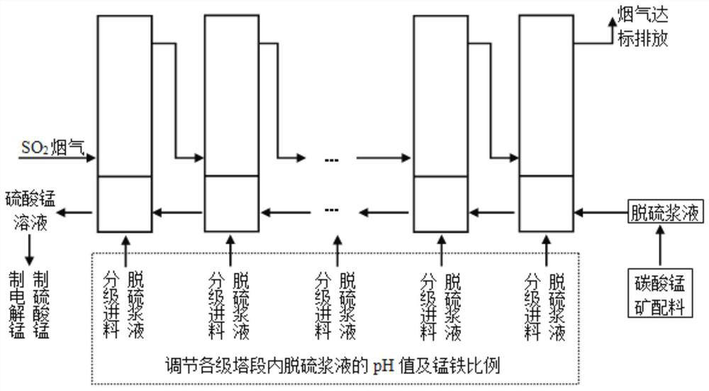 Using Manganese Carbonate to Remove High Concentration SO from Flue Gas  <sub>2</sub> The method for preparing manganese sulfate solution