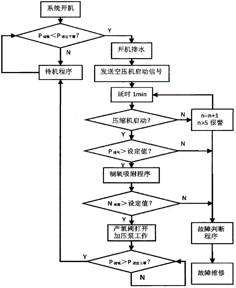 Railway network phase separating section characteristic-based self-starting power supply method for train pressure swing adsorption (PSA) oxygen preparation system