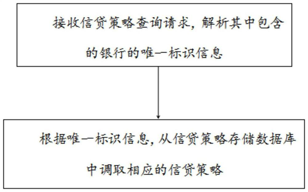 Enterprise credit strategy query method and system