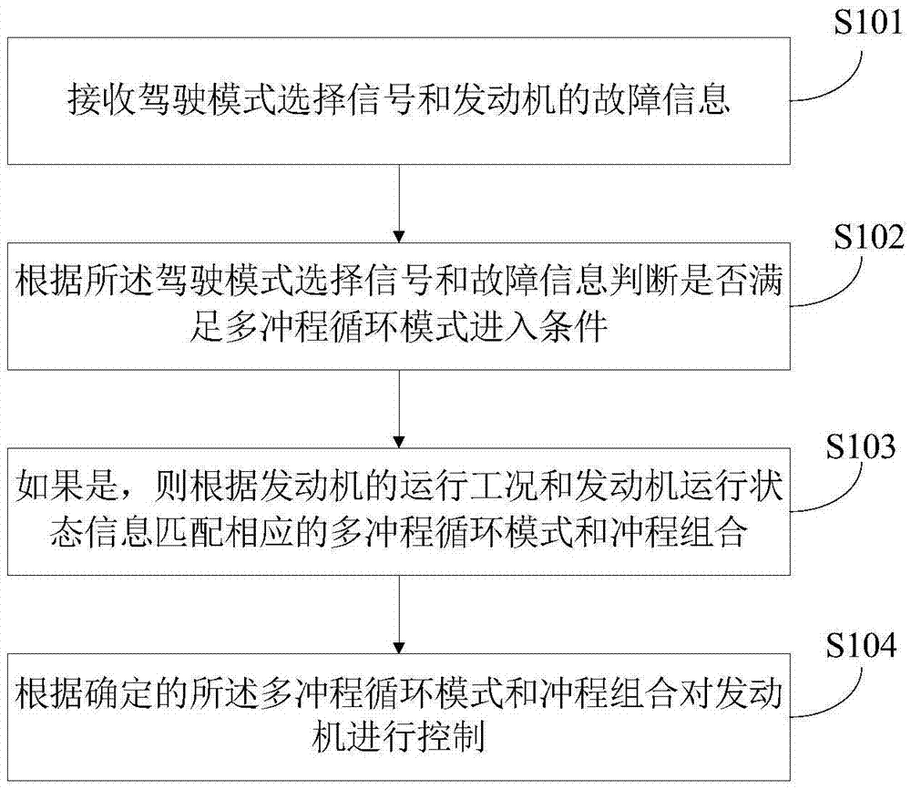 Control method and system for multi-stroke circulation gasoline engine and vehicle