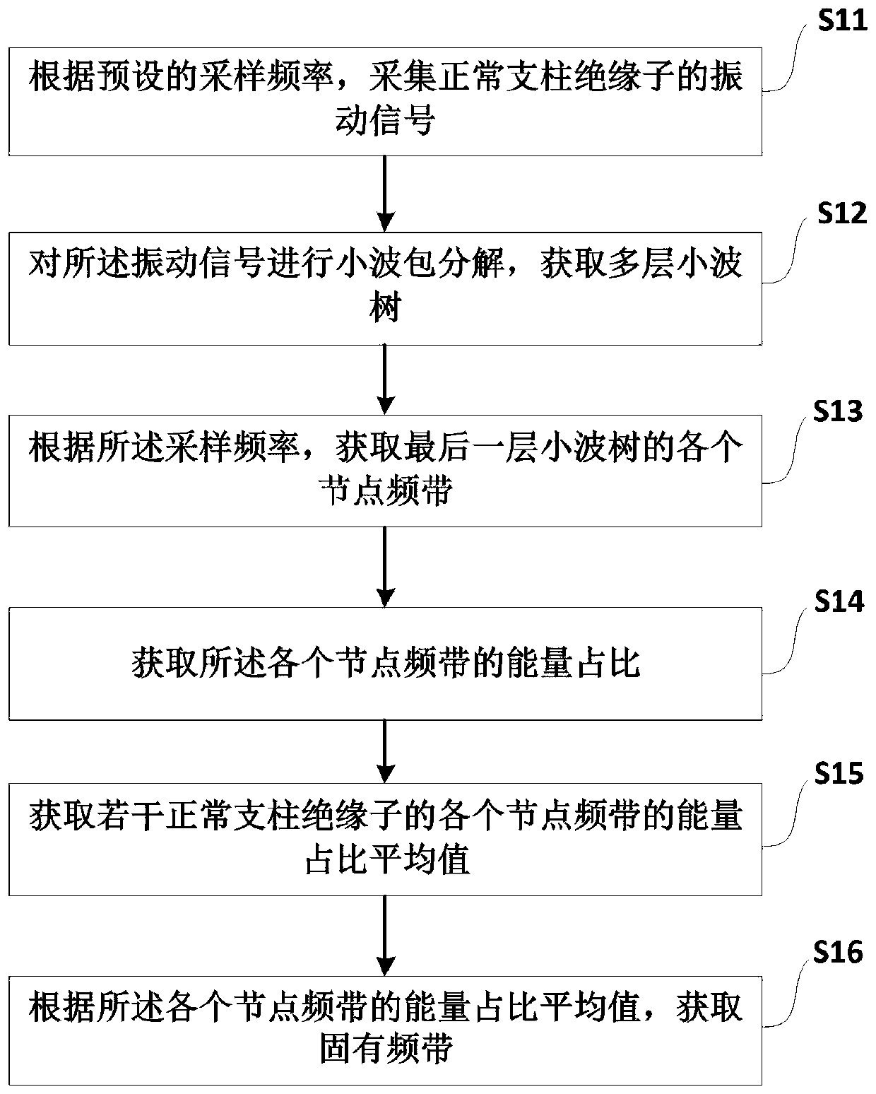 Method and device for acquiring inherent frequency band of post insulator