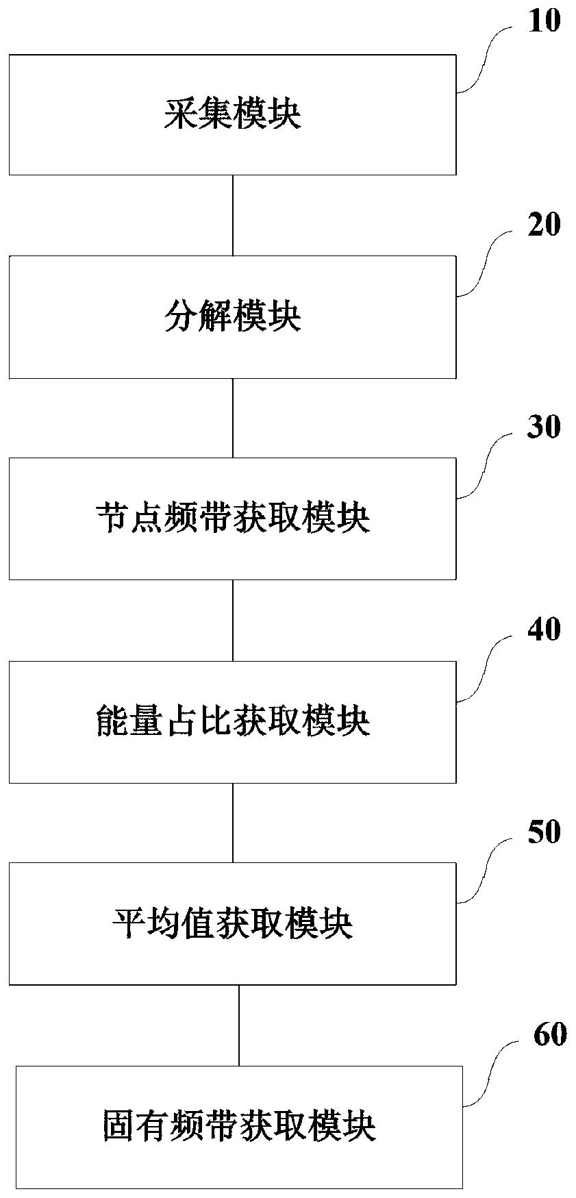 Method and device for acquiring inherent frequency band of post insulator