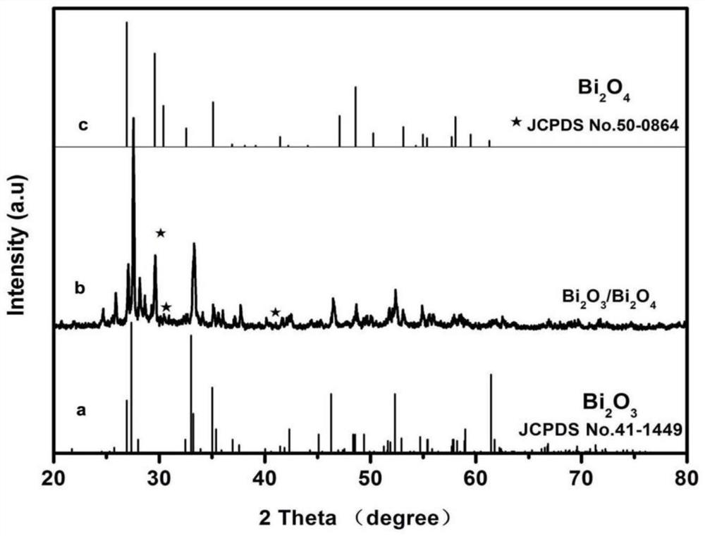 Bismuth oxide/bismuth tetroxide heterojunction photocatalyst and its preparation method and application