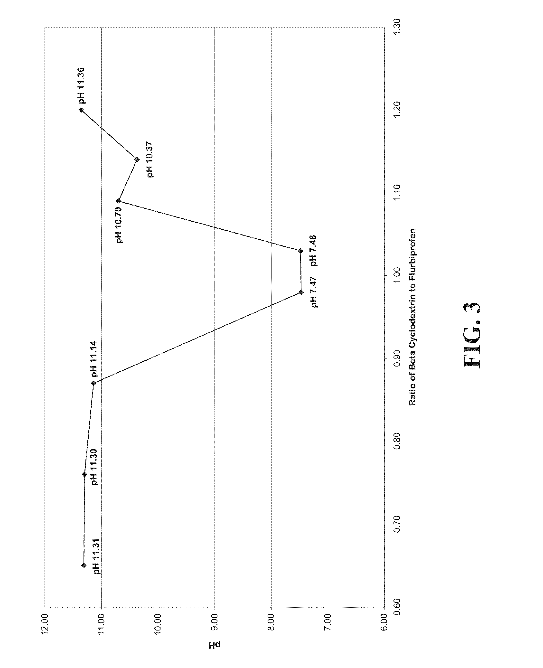 Pharmaceutical Formulation Comprising NSAID And Cyclodextrin