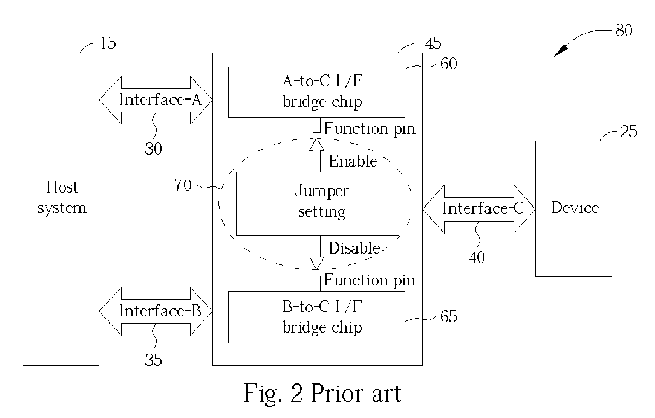 Method of function activation on a bridge system