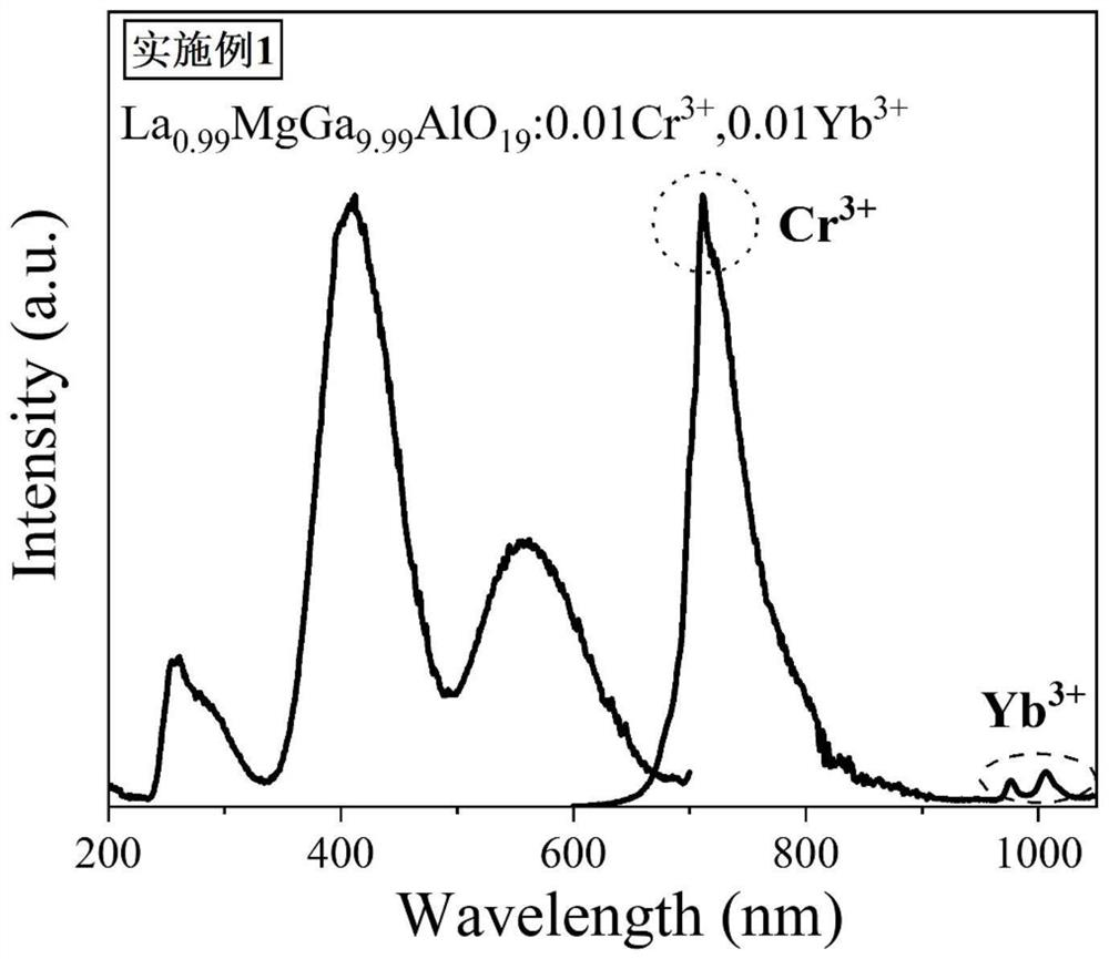 Ytterbium-containing near-infrared ultra-long-afterglow gallate luminescent material and preparation method thereof