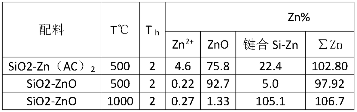 Preparation method of zinc-containing antibacterial gel