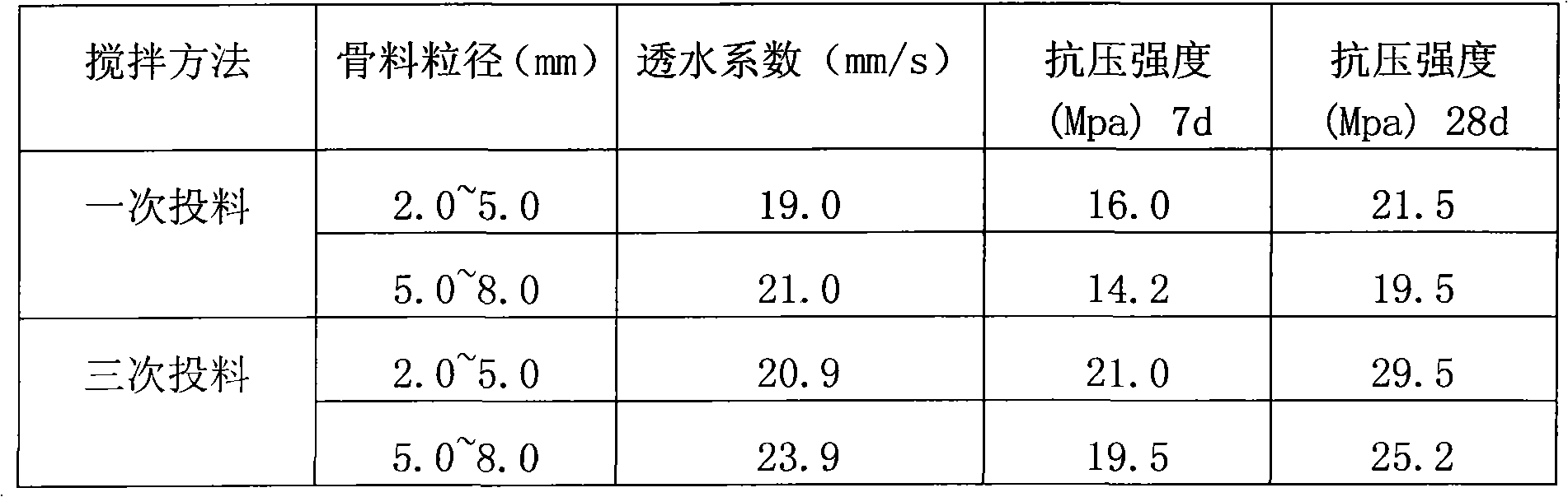 Tertiary feeding method for mixing water permeable cement concrete on site